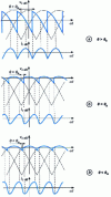 Figure 21 - DC conduction regime: forms of the AC component of DC current in rectifier operation 