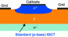 Figure 34 - Cross-section of a GTO thyristor, zoom on a cathode finger (after [26])