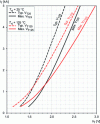 Figure 44 - IT as a function of VT on-state voltage and temperature for an ABB IGCT 5SHY35L4520 rating 4 500 V-4 000 A