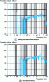 Figure 16 - Example of a factor influencing the EMC of a chopper through simulation