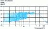 Figure 24 - Disturbances conducted in differential mode with a dipole capacitor