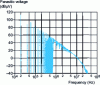 Figure 31 - Conducted disturbance spectrum (differential mode only)