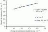 Figure 20 - Linear relationship between maximum power density and platinum catalyst loading