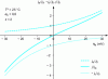 Figure 2 - Anionic, cationic and net current densities across the electrode, normalized by the exchange current density, as a function of the activation overvoltage