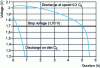 Figure 11 - Discharge curves for a lead-acid battery