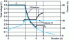 Figure 18 - Comparative voltage and current characteristics of IU and IUI loads