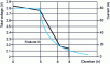 Figure 19 - Current characteristic of a "sloping" charger