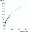 Figure 5 - Electromotive force of lead-acid battery as a function of acid molality at 25 ˚C (from [8])