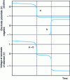 Figure 10 - Ni-MH battery. Reverse polarity of positive and negative electrodes during overdischarge. The potential difference (a–b) at the cell terminals then presents two successive steps resulting from the polarity reversals