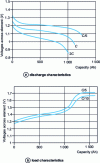 Figure 6 - Discharge and charge characteristics, at different speeds, of a Ni-Cd battery with a nominal capacity of 1,000 Ah, fitted with pocket plates.