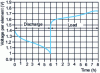 Figure 9 - Constant-current charge-discharge characteristics of a Ni-Fe battery ([2], page 30, 7) 