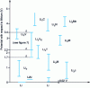 Figure 4 - Lithium metal potentials of some lithium insertion compounds