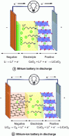 Figure 2 - Schematic representation
of battery in discharge mode with a LiCoO2 positive electrode
and: (a) lithium, (b) graphite negative electrode