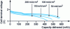Figure 1 - Voltage-capacitance characteristic for a bipolar (Li-Al)-FeS 2 cell, 3 cm in diameter, at 425 ˚C, at different discharge regimes