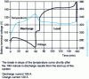 Figure 5 - Charge-discharge time characteristics of an industrial multicell sodium-sulfur battery