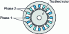Figure 46 - Variable reluctance dental stepper motor (from )
