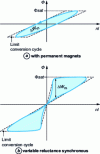 Figure 13 - Flux/current cycles of saturated machines