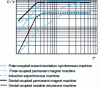 Figure 15 - Qualitative evolution of torques for surface-cooled cylindrical actuators with constant temperature rise 