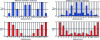 Figure 11 - Winding factors indexed by mechanical rank (68) and electrical rank (76)