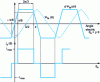 Figure 40 - Three-phase waveforms for phase a: embraced flux, derivative of flux with respect to position and current