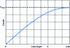 Figure 4 - Torque characteristic of a synchronous magnetic coupling