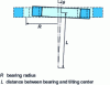 Figure 9 - Angular stabilization by magnetic bearing