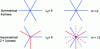Figure 1 - Transition from ca = 6 angular phases to N angular phases in the original symmetric system