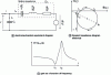 Figure 18 - Electromechanical equivalent diagram of a piezoelectric resonator with Nyquist diagram of electrical impedance and gain as a function of frequency