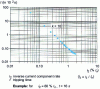 Figure 8 - Protection against stator current imbalance. Tripping law