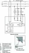 Figure 16 - Design principle for directional zero sequence current protection to protect motors against ground faults