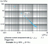 Figure 9 - Protection against stator current imbalance – Quadratic tripping law