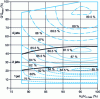 Figure 8 - Efficiency curve for a 4-jet turbine as a function of head and flow ratios (from Alstom)