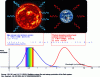 Figure 6 - Energy and entropy balances for the Earth's radiation exchanges and blackbody energy emittance spectra
