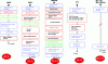 Figure 25 - Comparison of the different manufacturing stages for different cell technologies and estimated ultimate potential (Credit: CEA)