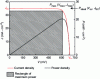 Figure 4 - Current-voltage and power characteristics of a crystalline silicon photovoltaic cell under illumination