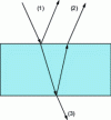 Figure 6 - Optical paths of radiation outside and inside the cell