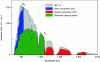 Figure 9 - Impact of downward and upward conversion on yield improvement