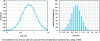 Figure 11 - Application of a normal distribution to a sample and distribution over a fleet of 1,000 transformers