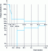Figure 6 - ITIC curve of IT equipment sensitivity to voltage dips and interruptions