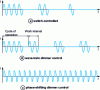 Figure 13 - Time profile of the current absorbed by a resistive load for the three types of electrical load regulation