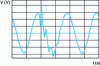 Figure 5 - Variation in instantaneous voltage when a capacitor is switched on