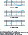 Figure 8 - Time profile of voltage when melting begins