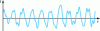 Figure 9 - Time profile of the current absorbed by an arc furnace
