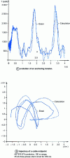 Figure 2 - Comparison of finite element and experimentally measured values in short-circuit tests