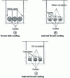 Figure 24 - Forced cooling systems: schematic diagrams