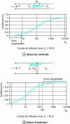 Figure 12 - Reflection curves for insulation and continuity faults