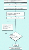 Figure 4 - Flow chart for ground circuit design