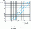 Figure 5 - Abacus of Gut and Grundberg. Determination of heating Δθ with fault current flow