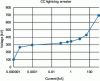 Figure 21 - V-I characteristic of surge arresters used in the DC fault test case