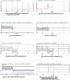 Figure 22 - Simulation results for a pole-to-ground fault